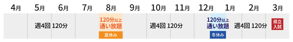 通塾例：宇高に行きたい中3生の場合